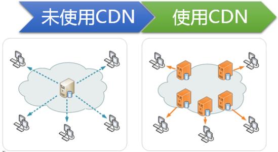 不加速前和百度云CDN加速后有什么区别