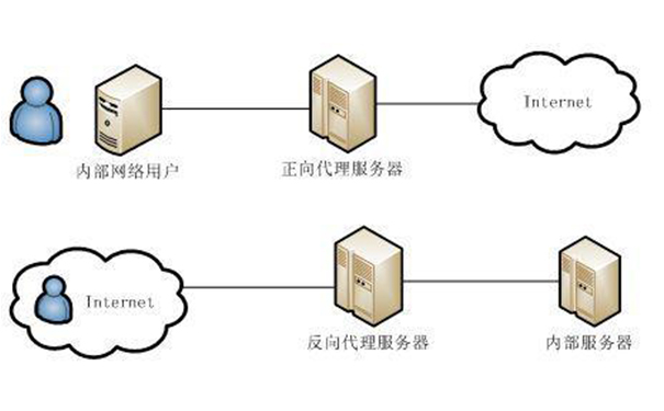 http代理服务器的作用是什么