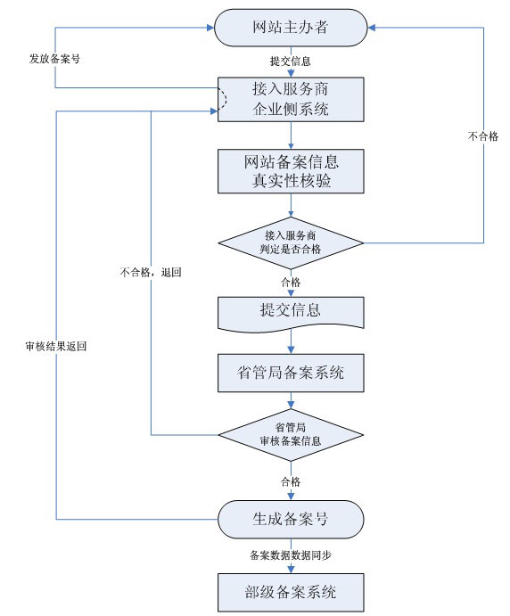 自助ICP网站备案问答