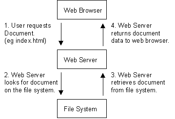 什么是Web服务器？它是如何在内部工作的？