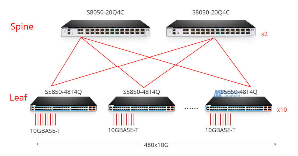 Spine-leaf架构如何部署10G交换机？