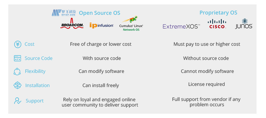 网络操作系统比较：开源操作系统或专有操作系统
